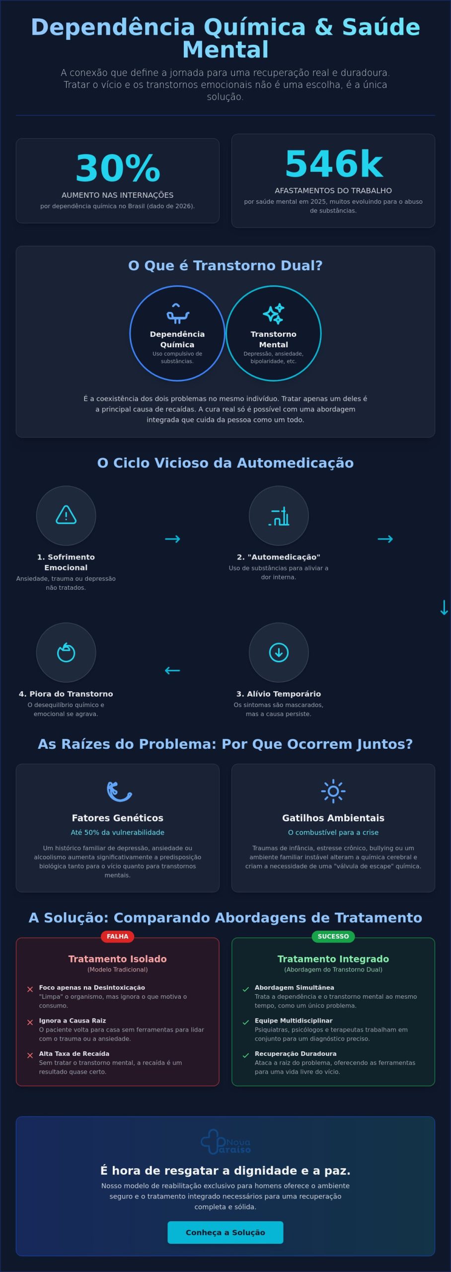 Dependência Química e Saúde Mental: Entenda o Tratamento de Transtorno Dual em 2026